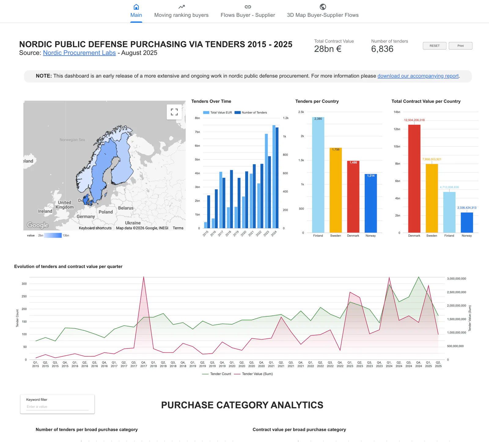 Visning af projektets brugerflade: Nordic Defence Capability Dashboard