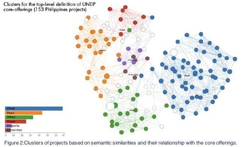 PASI — netværksfigur fra UNDP’s offentlige rapport Collective intelligence in action (2022), s. 7.